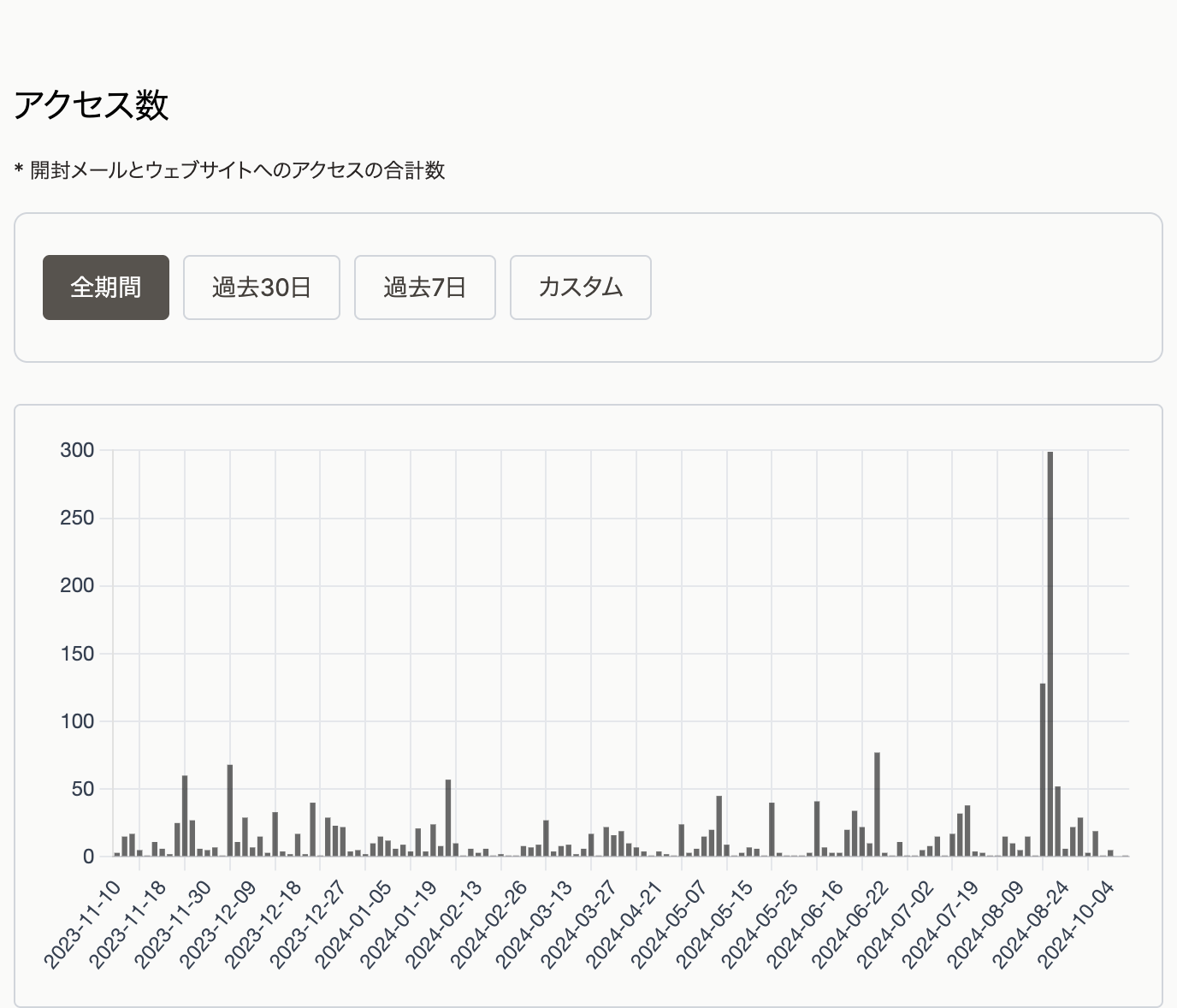 アクセス数の画面。全期間を選んだ状態で、日ごとのアクセス数が棒グラフで表示されている