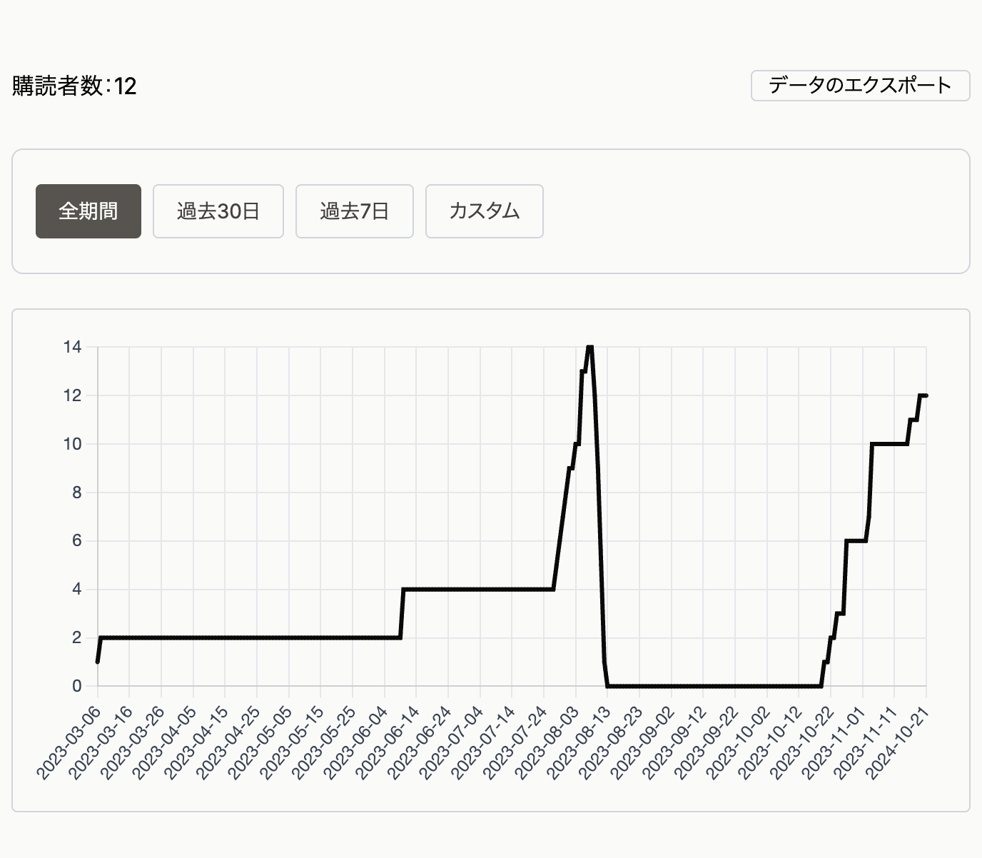 購読者数の画面。購読者数 12 と「データのエクスポート」ボタン、期間の切り替え、購読者数の推移を示す折れ線グラフ